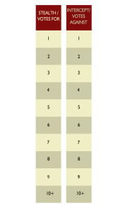 Tabla para comparar stealth e intercept en un intento de bloqueo y votos a favor y en contra durante un referéndum.