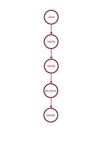 Diagrama vertical con todas las fases del turno.