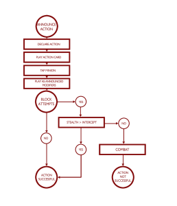 Diagrama de flujo con las fases de una acción: declaración, intentos de bloqueo, combate y resolución.