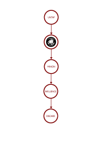 Ejemplo del diagrama de fases con un marcador señalando la fase activa.
